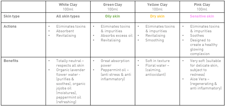 Clays for each skin type